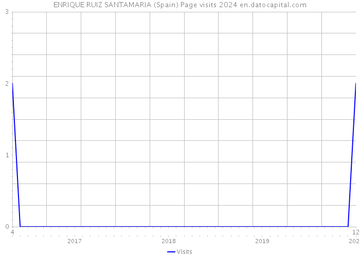 ENRIQUE RUIZ SANTAMARIA (Spain) Page visits 2024 