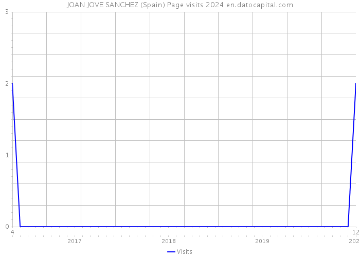 JOAN JOVE SANCHEZ (Spain) Page visits 2024 