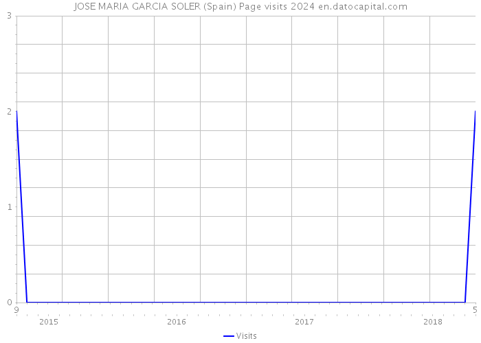 JOSE MARIA GARCIA SOLER (Spain) Page visits 2024 