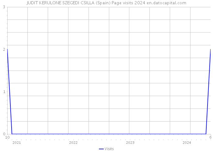 JUDIT KERULONE SZEGEDI CSILLA (Spain) Page visits 2024 