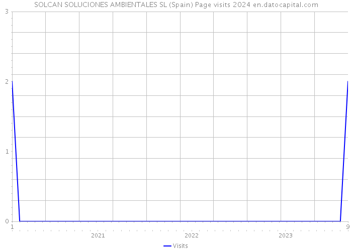 SOLCAN SOLUCIONES AMBIENTALES SL (Spain) Page visits 2024 