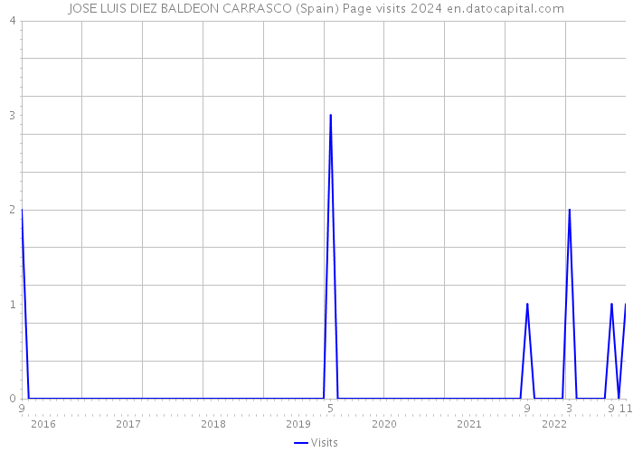 JOSE LUIS DIEZ BALDEON CARRASCO (Spain) Page visits 2024 