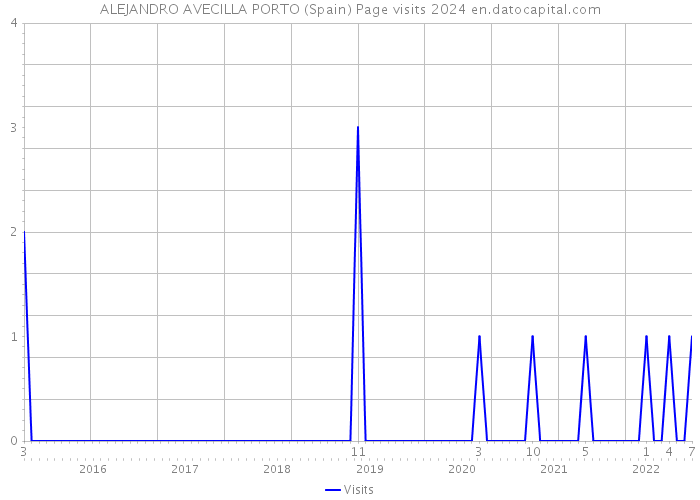 ALEJANDRO AVECILLA PORTO (Spain) Page visits 2024 
