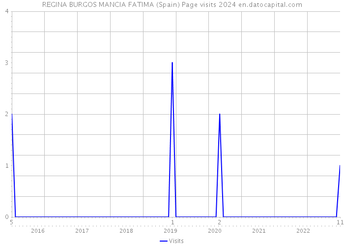 REGINA BURGOS MANCIA FATIMA (Spain) Page visits 2024 