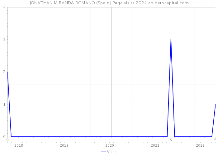 JONATHAN MIRANDA ROMANO (Spain) Page visits 2024 