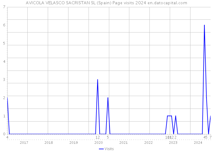 AVICOLA VELASCO SACRISTAN SL (Spain) Page visits 2024 