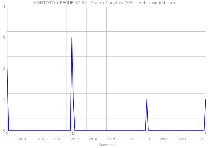MONTOTO Y REGUEIRO S.L. (Spain) Searches 2024 