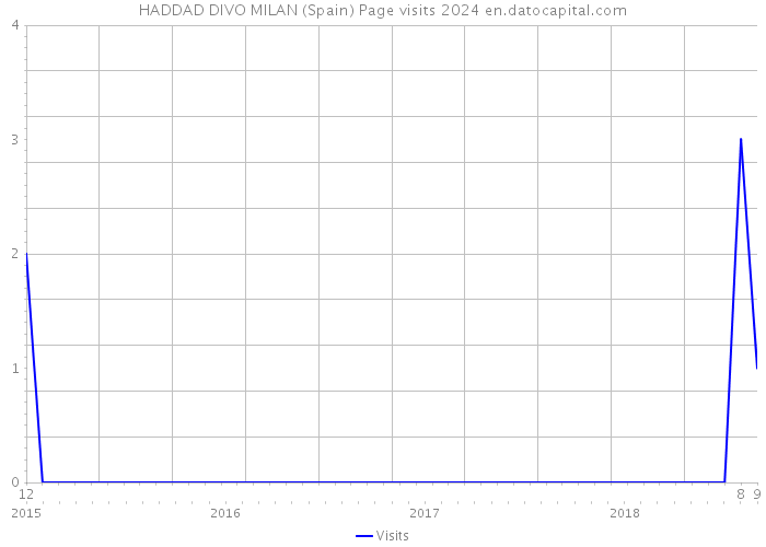 HADDAD DIVO MILAN (Spain) Page visits 2024 