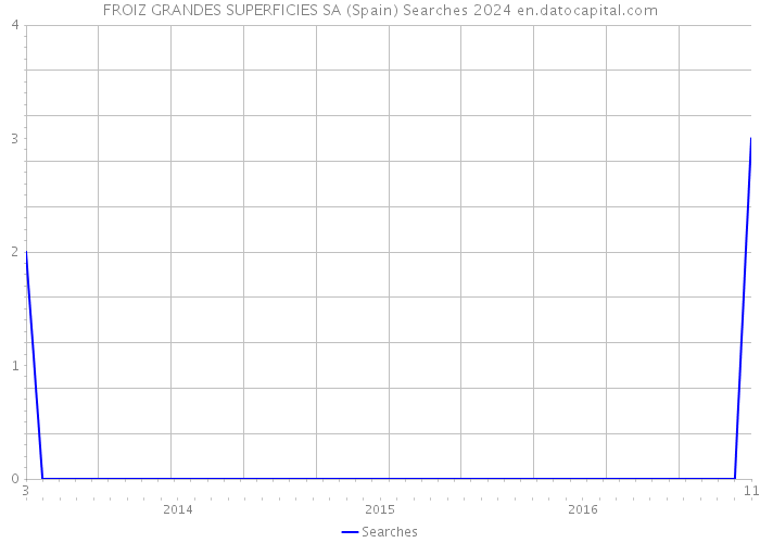 FROIZ GRANDES SUPERFICIES SA (Spain) Searches 2024 