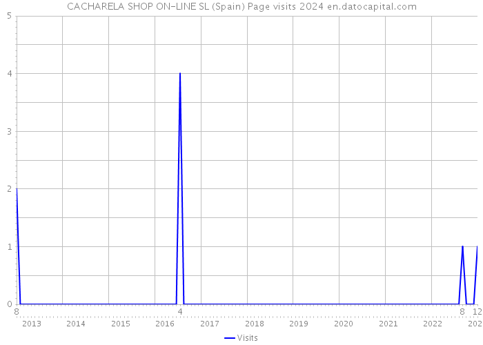 CACHARELA SHOP ON-LINE SL (Spain) Page visits 2024 