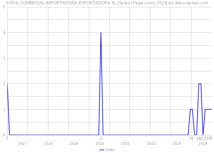 SOFIA COMERCIAL IMPORTADORA EXPORTADORA SL (Spain) Page visits 2024 