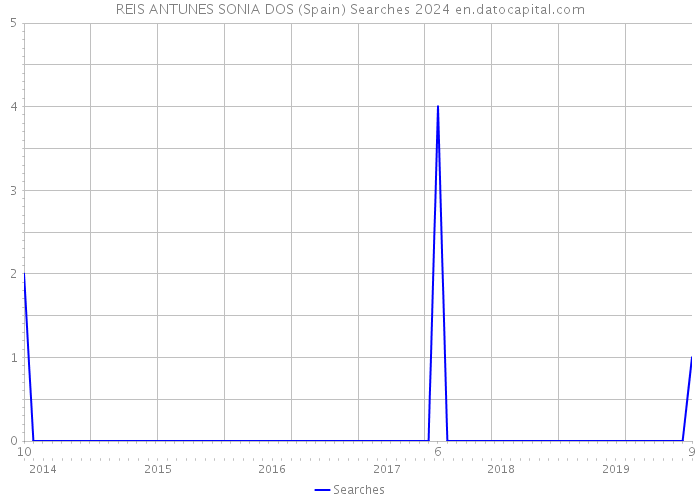 REIS ANTUNES SONIA DOS (Spain) Searches 2024 