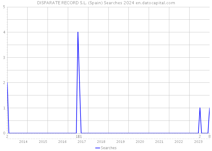 DISPARATE RECORD S.L. (Spain) Searches 2024 