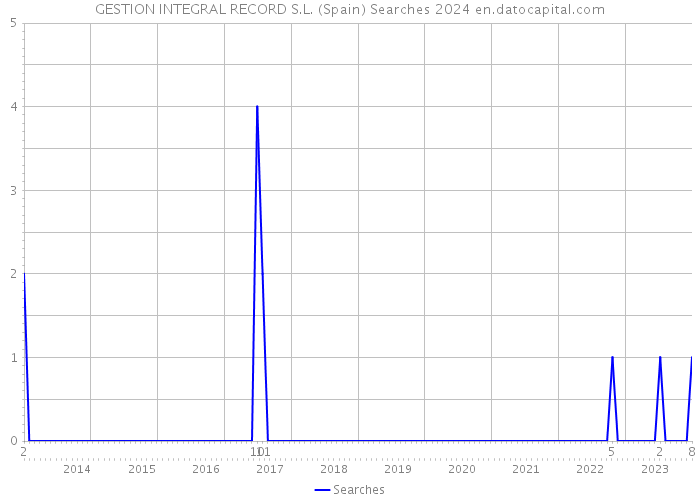 GESTION INTEGRAL RECORD S.L. (Spain) Searches 2024 