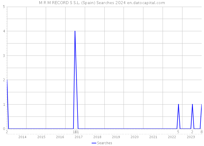M R M RECORD S S.L. (Spain) Searches 2024 