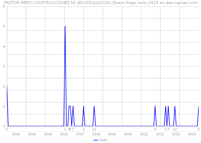 PASTOR PERIS CONSTRUCCIONES SA (EN DISOLUCION) (Spain) Page visits 2024 
