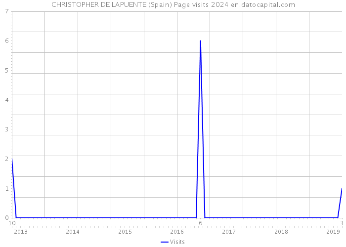 CHRISTOPHER DE LAPUENTE (Spain) Page visits 2024 