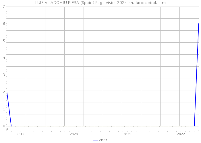 LUIS VILADOMIU PIERA (Spain) Page visits 2024 