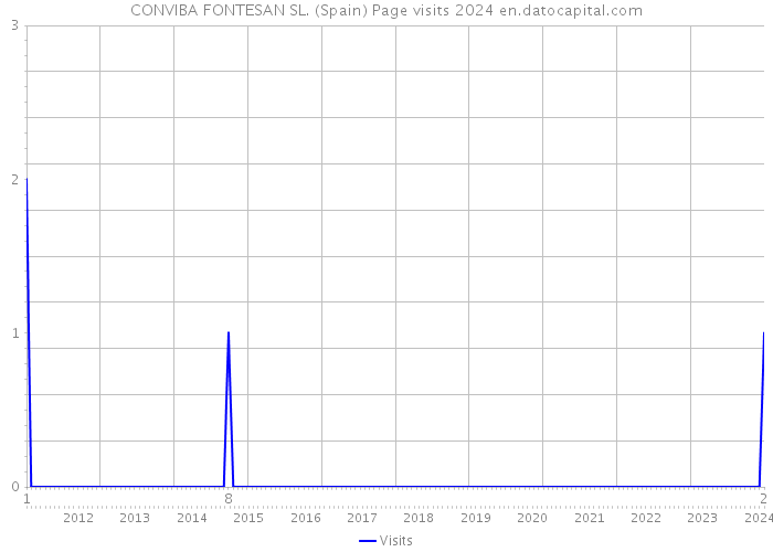 CONVIBA FONTESAN SL. (Spain) Page visits 2024 