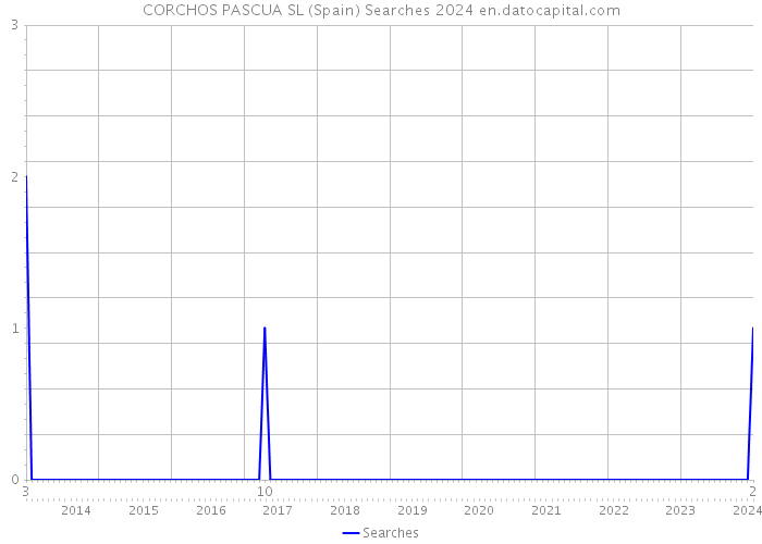 CORCHOS PASCUA SL (Spain) Searches 2024 