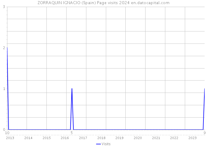 ZORRAQUIN IGNACIO (Spain) Page visits 2024 