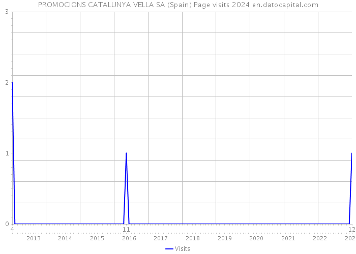 PROMOCIONS CATALUNYA VELLA SA (Spain) Page visits 2024 