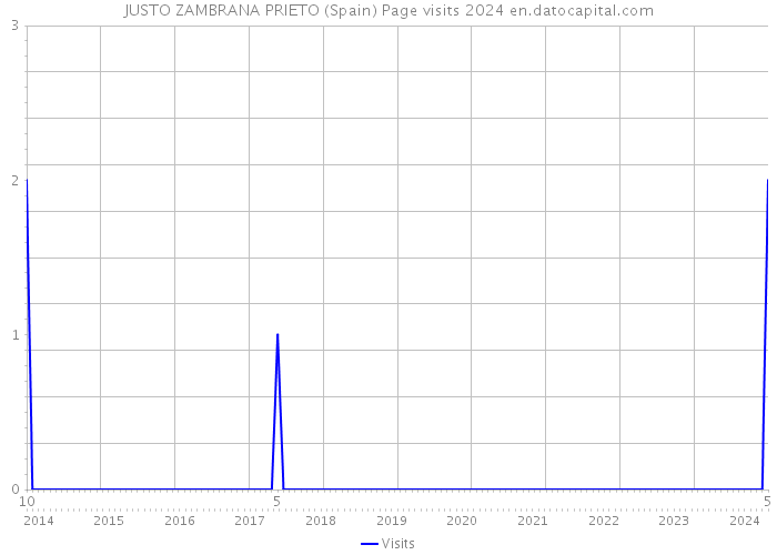 JUSTO ZAMBRANA PRIETO (Spain) Page visits 2024 