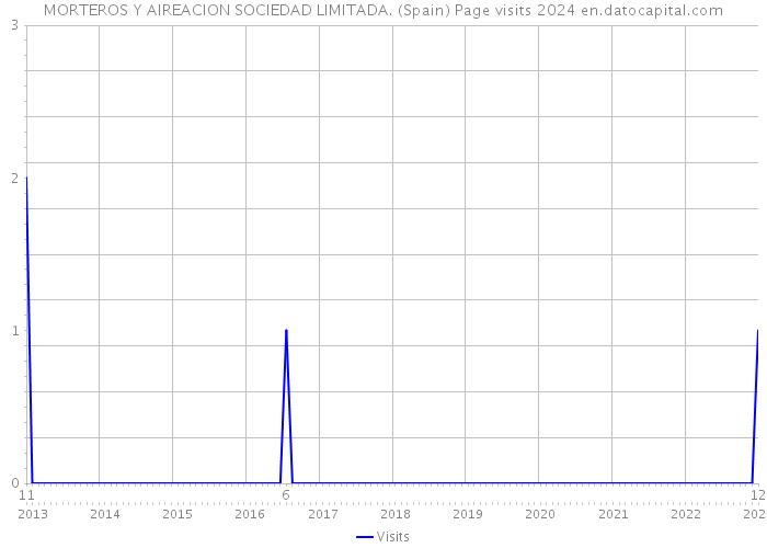 MORTEROS Y AIREACION SOCIEDAD LIMITADA. (Spain) Page visits 2024 