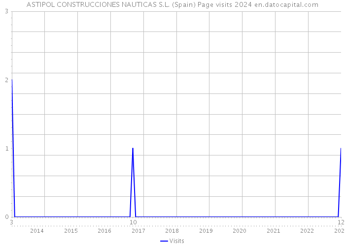 ASTIPOL CONSTRUCCIONES NAUTICAS S.L. (Spain) Page visits 2024 