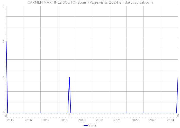 CARMEN MARTINEZ SOUTO (Spain) Page visits 2024 