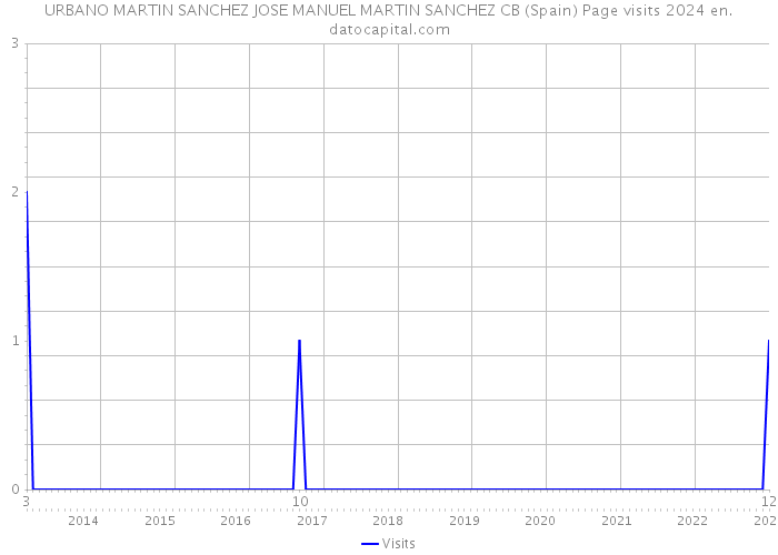 URBANO MARTIN SANCHEZ JOSE MANUEL MARTIN SANCHEZ CB (Spain) Page visits 2024 