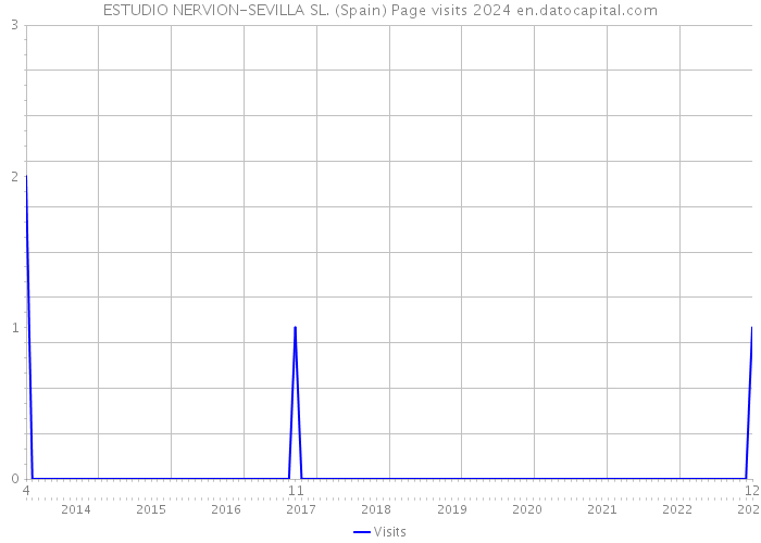 ESTUDIO NERVION-SEVILLA SL. (Spain) Page visits 2024 