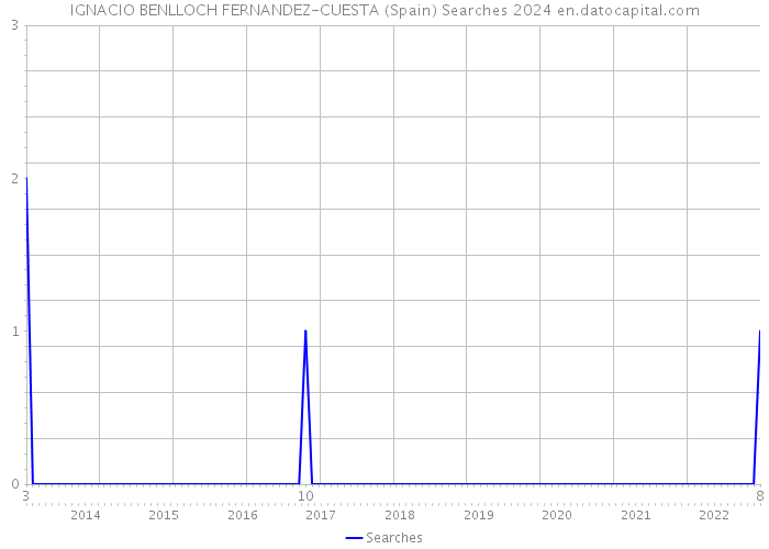 IGNACIO BENLLOCH FERNANDEZ-CUESTA (Spain) Searches 2024 