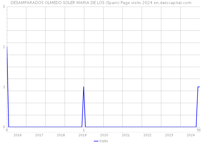 DESAMPARADOS OLMEDO SOLER MARIA DE LOS (Spain) Page visits 2024 