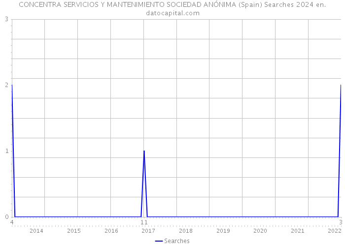 CONCENTRA SERVICIOS Y MANTENIMIENTO SOCIEDAD ANÓNIMA (Spain) Searches 2024 