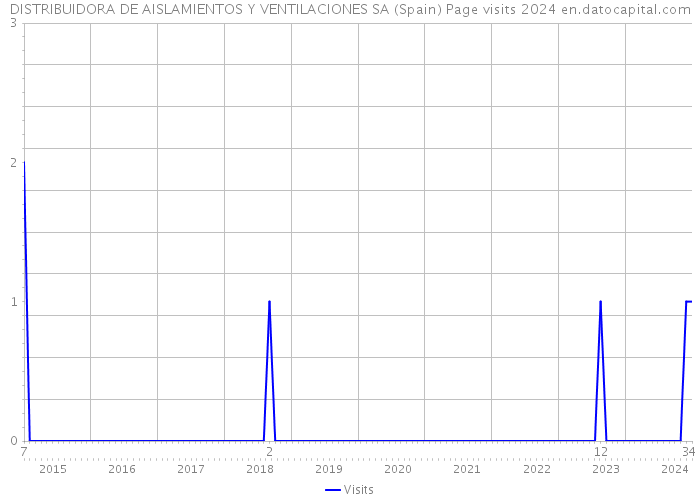 DISTRIBUIDORA DE AISLAMIENTOS Y VENTILACIONES SA (Spain) Page visits 2024 