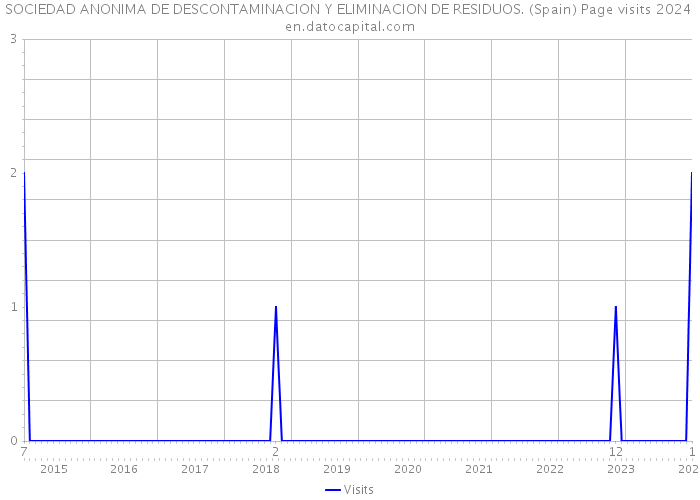 SOCIEDAD ANONIMA DE DESCONTAMINACION Y ELIMINACION DE RESIDUOS. (Spain) Page visits 2024 