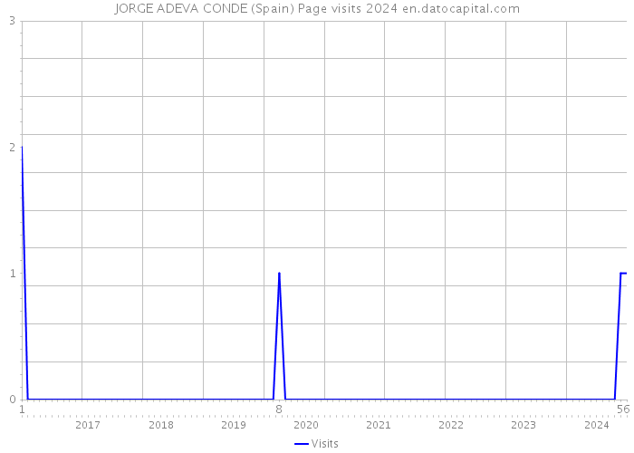 JORGE ADEVA CONDE (Spain) Page visits 2024 