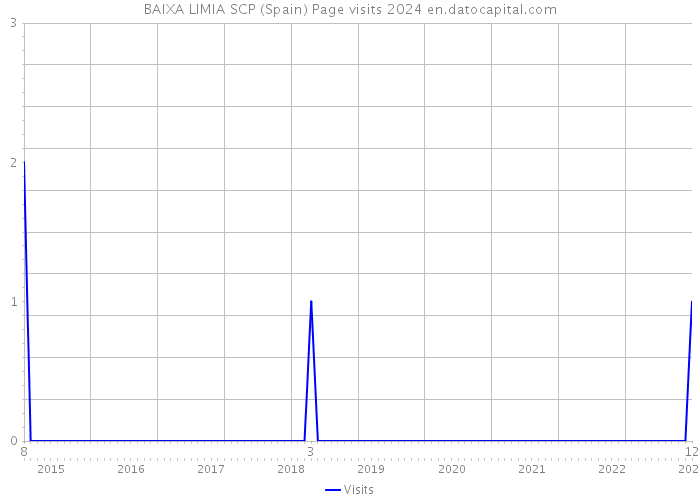 BAIXA LIMIA SCP (Spain) Page visits 2024 