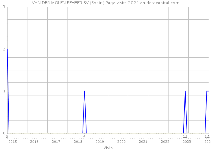 VAN DER MOLEN BEHEER BV (Spain) Page visits 2024 