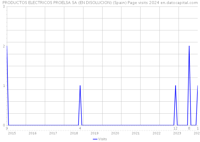 PRODUCTOS ELECTRICOS PROELSA SA (EN DISOLUCION) (Spain) Page visits 2024 