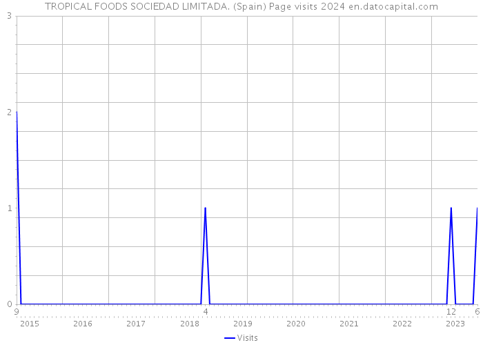 TROPICAL FOODS SOCIEDAD LIMITADA. (Spain) Page visits 2024 