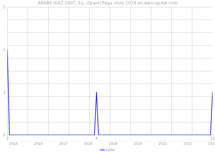 ARABA IDAZ 2007, S.L. (Spain) Page visits 2024 