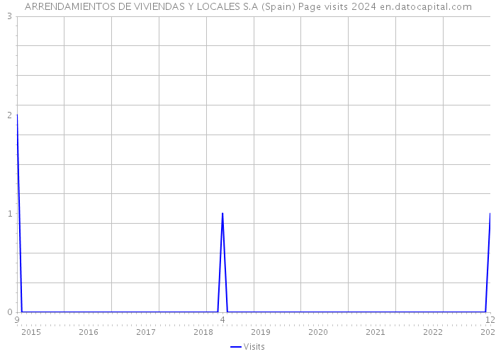 ARRENDAMIENTOS DE VIVIENDAS Y LOCALES S.A (Spain) Page visits 2024 