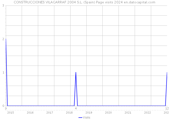 CONSTRUCCIONES VILAGARRAF 2004 S.L. (Spain) Page visits 2024 