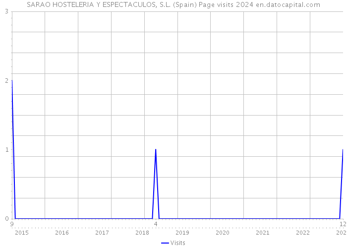 SARAO HOSTELERIA Y ESPECTACULOS, S.L. (Spain) Page visits 2024 