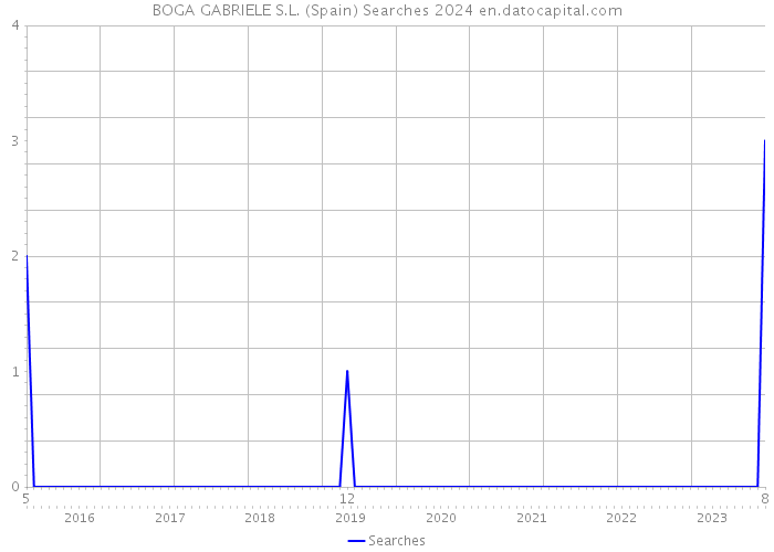 BOGA GABRIELE S.L. (Spain) Searches 2024 