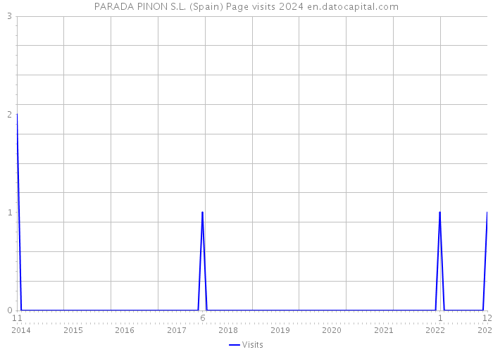 PARADA PINON S.L. (Spain) Page visits 2024 