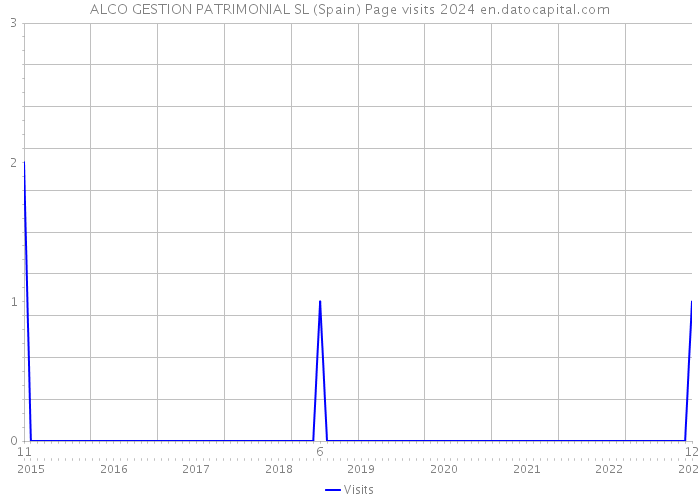ALCO GESTION PATRIMONIAL SL (Spain) Page visits 2024 