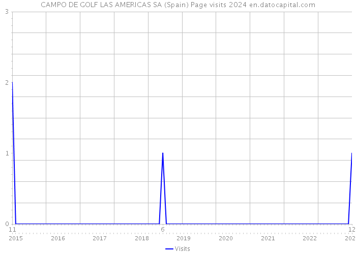 CAMPO DE GOLF LAS AMERICAS SA (Spain) Page visits 2024 